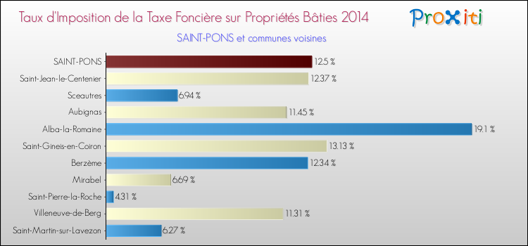Taux d'imposition de la taxe foncière sur le bati 2014 pour SAINT-PONS et les communes proches Comparaison des taux d'imposition de la taxe foncière sur le bati 2014 pour SAINT-PONS et les communes voisines