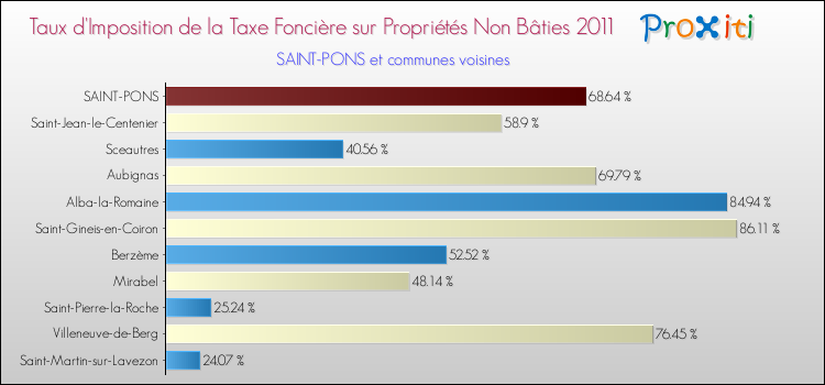 Taux d'imposition de la taxe foncière sur les immeubles et terrains non batis 2011 pour SAINT-PONS et les communes proches Comparaison des taux d'imposition de la taxe foncière sur les immeubles et terrains non batis 2011 pour SAINT-PONS et les communes voisines