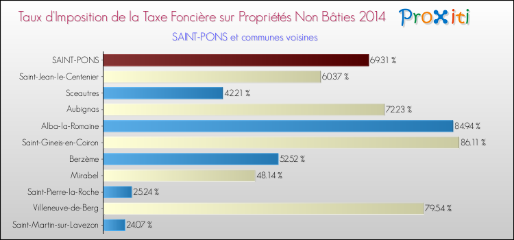 Taux d'imposition de la taxe foncière sur les immeubles et terrains non batis 2014 pour SAINT-PONS et les communes proches Comparaison des taux d'imposition de la taxe foncière sur les immeubles et terrains non batis 2014 pour SAINT-PONS et les communes voisines