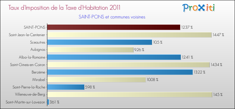Taux d'imposition de la taxe d'habitation 2011 pour SAINT-PONS et les communes proches Comparaison des taux d'imposition de la taxe d'habitation 2011 pour SAINT-PONS et les communes voisines