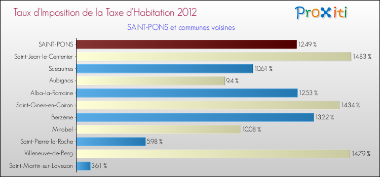 Taux d'imposition de la taxe d'habitation 2012 pour SAINT-PONS et les communes proches Comparaison des taux d'imposition de la taxe d'habitation 2012 pour SAINT-PONS et les communes voisines