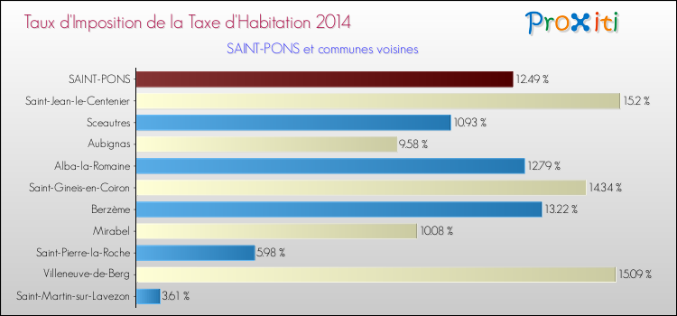 Taux d'imposition de la taxe d'habitation 2014 pour SAINT-PONS et les communes proches Comparaison des taux d'imposition de la taxe d'habitation 2014 pour SAINT-PONS et les communes voisines