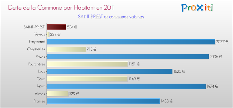 Dette par habitant de la commune en 2011 pour SAINT-PRIEST et les communes proches Comparaison de la dette par habitant de la commune en 2011 pour SAINT-PRIEST et les communes voisines