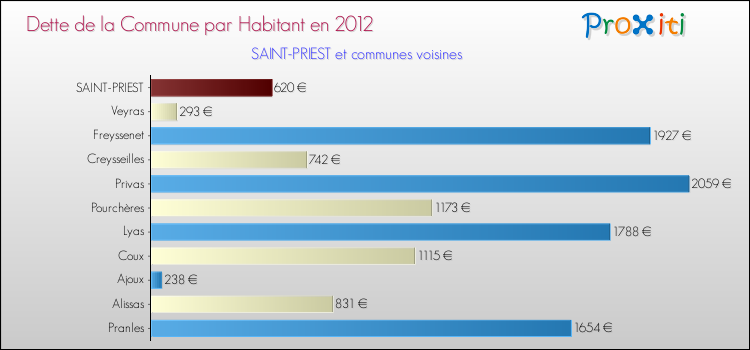 Dette par habitant de la commune en 2012 pour SAINT-PRIEST et les communes proches Comparaison de la dette par habitant de la commune en 2012 pour SAINT-PRIEST et les communes voisines