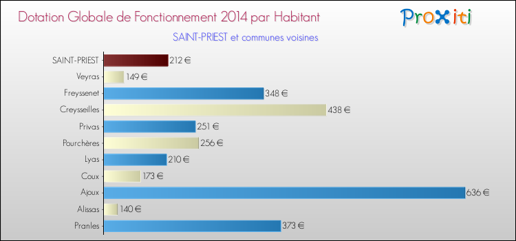 Montant des dotations globales de fonctionnement DGF par Habitant pour SAINT-PRIEST et les communes proches en 2014. Comparaison des des dotations globales de fonctionnement DGF par habitant pour SAINT-PRIEST et les communes voisines en 2014.