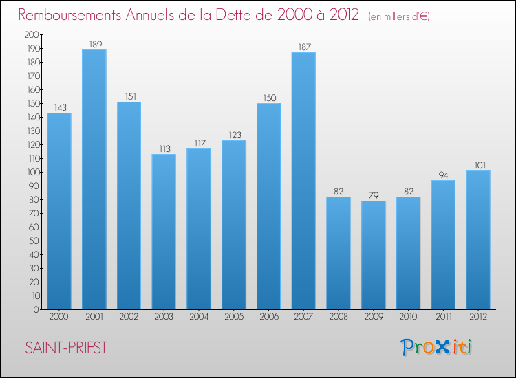 Evolution de l'annuité de la dette pour la commune de SAINT-PRIEST de 2000 à 2012 Annuités de la dette pour SAINT-PRIEST de 2000 à 2012