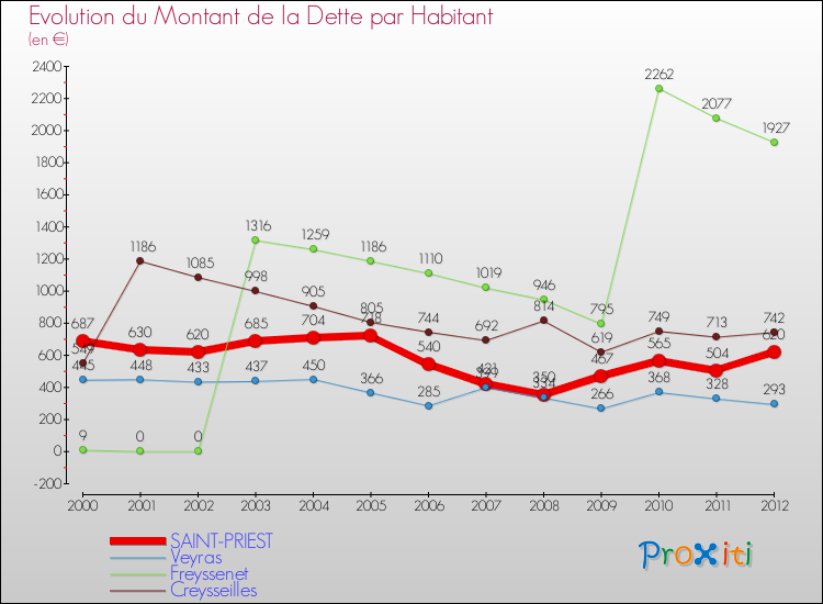 Evolution de la dette par habitant pour la commune de SAINT-PRIEST et les communes proches de 2000 à 2012 Comparaison de la dette par habitant pour SAINT-PRIEST et les communes voisines de 2000 à 2012