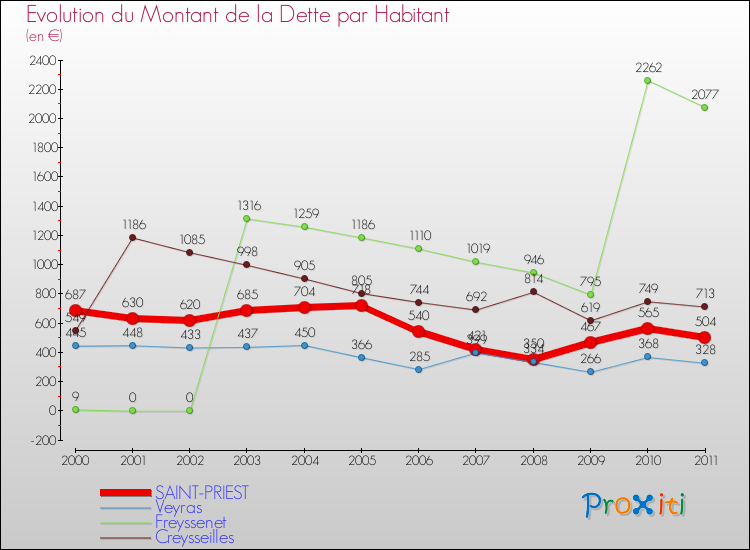 Evolution de la dette par habitant pour la commune de SAINT-PRIEST et les communes proches Comparaison de la dette par habitant pour SAINT-PRIEST et les communes voisines