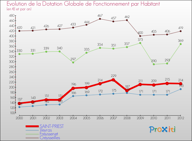Evolution et montant de la dotation globale de fonctionnement par Habitant pour SAINT-PRIEST et les communes proches Comparaison des dotations globales de fonctionnement par habitant pour SAINT-PRIEST et les communes voisines