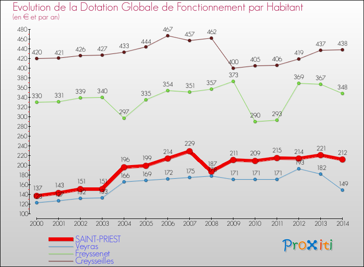 Evolution et montant de la dotation globale de fonctionnement par Habitant pour SAINT-PRIEST et les communes proches de 2000 à 2014. Comparaison des dotations globales de fonctionnement par habitant pour SAINT-PRIEST et les communes voisines de 2000 à 2014.