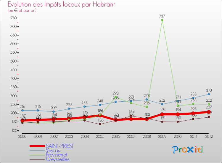 Evolution et montant des impôts locaux par Habitant pour SAINT-PRIEST et les communes proches Comparaison des impôts locaux par habitant pour SAINT-PRIEST et les communes voisines