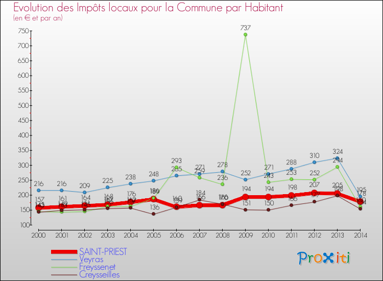 Evolution et montant des impôts locaux par Habitant pour SAINT-PRIEST et les communes proches de 2000 à 2014 Comparaison des impôts locaux par habitant pour SAINT-PRIEST et les communes voisines de 2000 à 2014