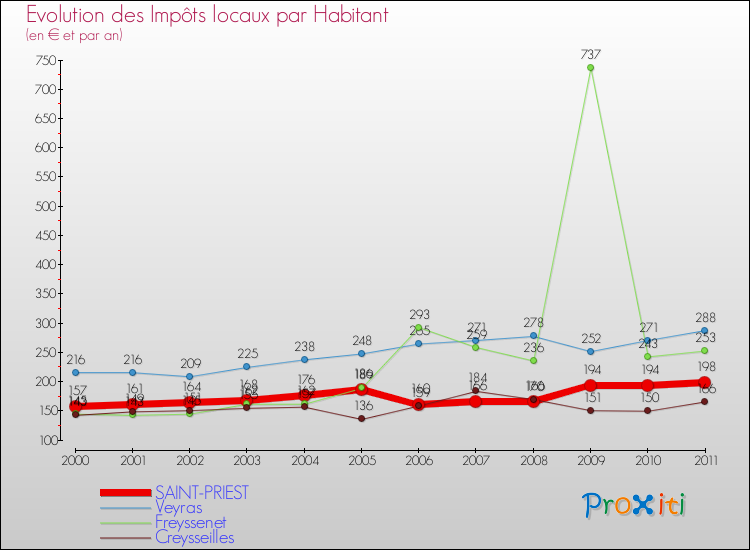 Evolution et montant des impôts locaux par Habitant pour SAINT-PRIEST et les communes proches Comparaison des impôts locaux par habitant pour SAINT-PRIEST et les communes voisines