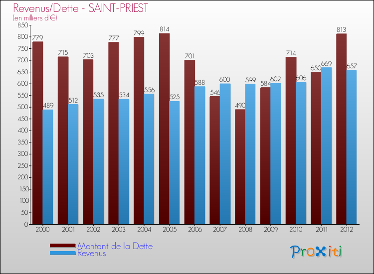 Evolution comparée de la dette et des revenus pour la commune de SAINT-PRIEST de 2000 à 2012 Comparaison de la dette et des revenus pour SAINT-PRIEST de 2000 à 2012
