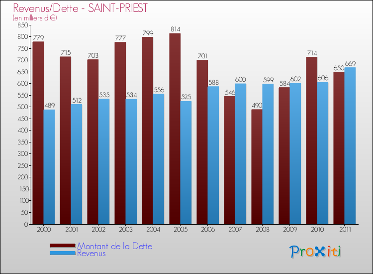 Evolution comparée de la dette et des revenus pour la commune de SAINT-PRIEST de 2000 à 2011 Comparaison de la dette et des revenus pour SAINT-PRIEST de 2000 à 2011