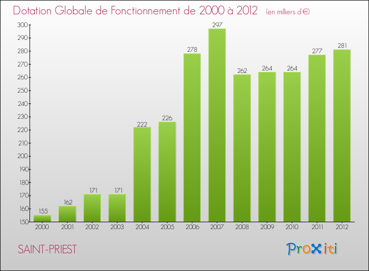 Evolution du montant de la Dotation Globale de Fonctionnement pour la commune de SAINT-PRIEST de 2000 à 2012 Evolution du montant de la Dotation Globale de Fonctionnement pour SAINT-PRIEST de 2000 à 2012
