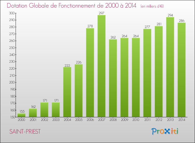 Evolution du montant de la Dotation Globale de Fonctionnement pour la commune de SAINT-PRIEST de 2000 à 2014 Evolution du montant de la Dotation Globale de Fonctionnement pour SAINT-PRIEST de 2000 à 2014