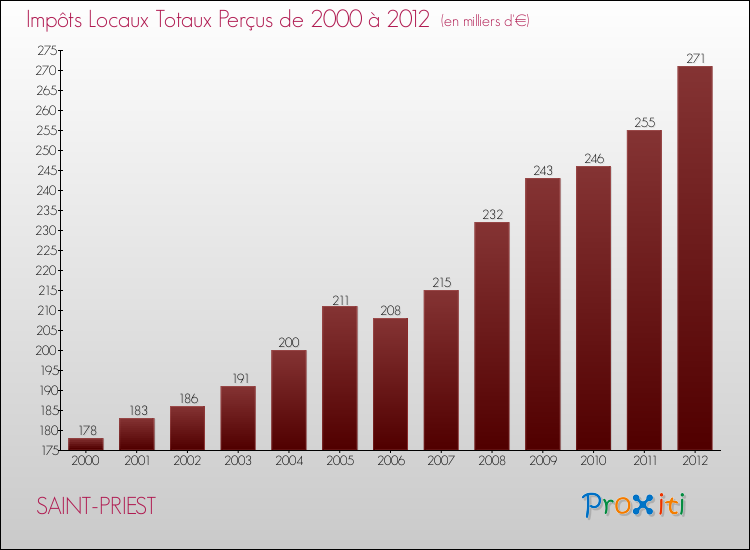 Evolution des Impôts Locaux pour la commune de SAINT-PRIEST de 2000 à 2012 Evolution des Impôts Locaux pour SAINT-PRIEST de 2000 à 2012