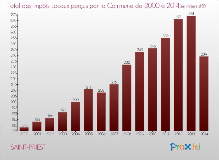 Evolution des Impôts Locaux pour la commune de SAINT-PRIEST de 2000 à 2014 Evolution des Impôts Locaux pour SAINT-PRIEST de 2000 à 2014