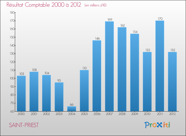 Evolution du résultat comptable pour la commune de SAINT-PRIEST de 2000 à 2012 Evolution du résultat comptable pour SAINT-PRIEST de 2000 à 2012