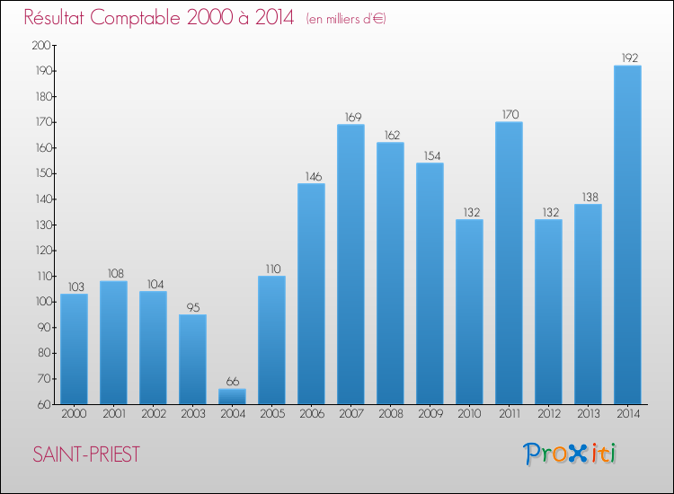 Evolution du résultat comptable pour la commune de SAINT-PRIEST de 2000 à 2014 Evolution du résultat comptable pour SAINT-PRIEST de 2000 à 2014