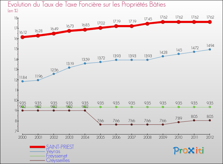 Evolution du taux de la taxe foncière sur le bati pour SAINT-PRIEST et les communes proches de 2000 à 2012 Comparaison des taux de taxe foncière sur le bati pour SAINT-PRIEST et les communes voisines de 2000 à 2012
