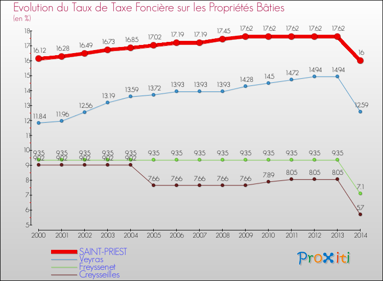 Evolution du taux de la taxe foncière sur le bati pour SAINT-PRIEST et les communes proches de 2000 à 2014 Comparaison des taux de taxe foncière sur le bati pour SAINT-PRIEST et les communes voisines de 2000 à 2014