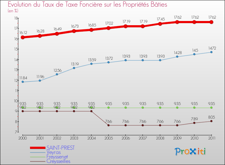Evolution du taux de la taxe foncière sur le bati pour SAINT-PRIEST et les communes proches Comparaison des taux de taxe foncière sur le bati pour SAINT-PRIEST et les communes voisines