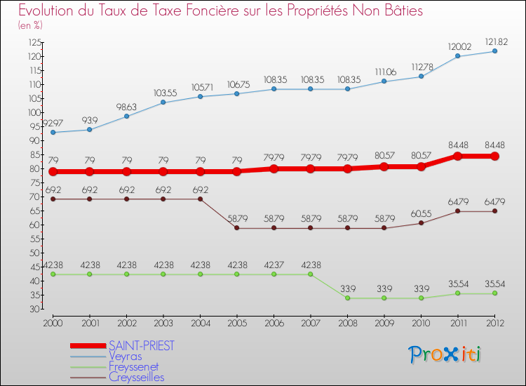 Evolution du taux de la taxe foncière sur les immeubles et terrains non batis pour SAINT-PRIEST et les communes proches de 2000 à 2012 Comparaison des taux de la taxe foncière sur les immeubles et terrains non batis pour SAINT-PRIEST et les communes voisines de 2000 à 2012
