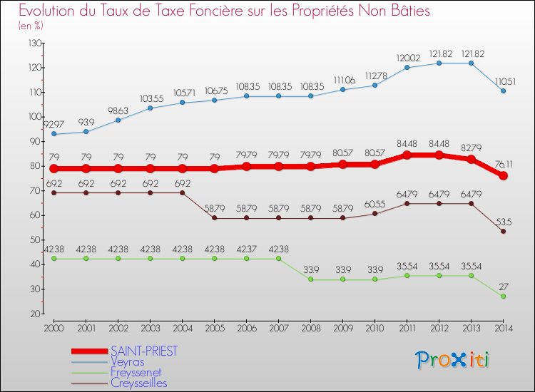 Evolution du taux de la taxe foncière sur les immeubles et terrains non batis pour SAINT-PRIEST et les communes proches de 2000 à 2014 Comparaison des taux de la taxe foncière sur les immeubles et terrains non batis pour SAINT-PRIEST et les communes voisines de 2000 à 2014