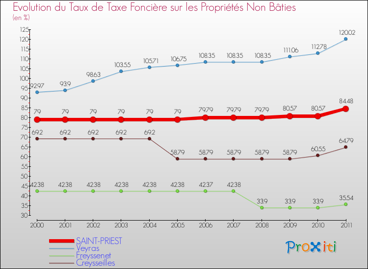 Evolution du taux de la taxe foncière sur les immeubles et terrains non batis pour SAINT-PRIEST et les communes proches Comparaison des taux de la taxe foncière sur les immeubles et terrains non batis pour SAINT-PRIEST et les communes voisines