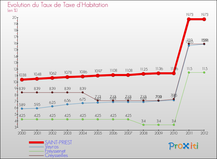 Evolution du taux de la taxe d'habitation pour SAINT-PRIEST et les communes proches Comparaison des taux de la taxe d'habitation pour SAINT-PRIEST et les communes voisines