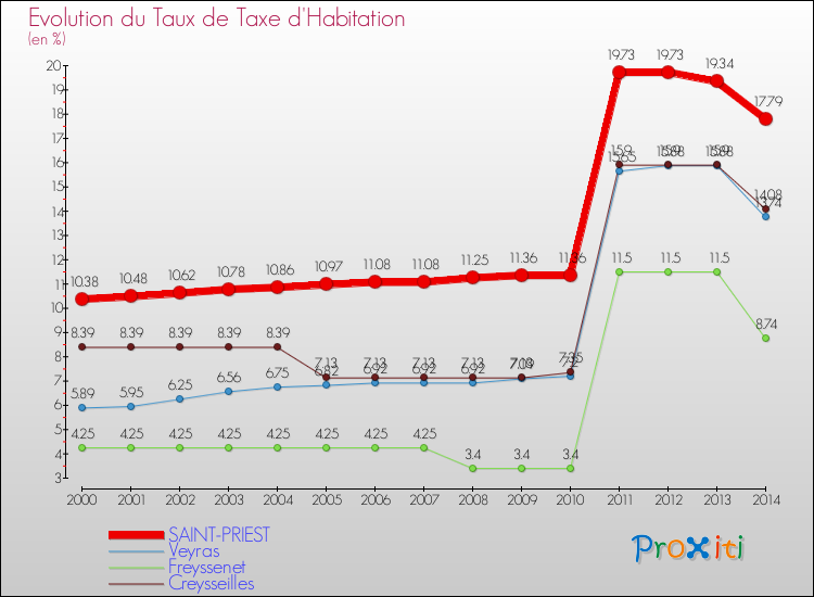 Evolution du taux de la taxe d'habitation pour SAINT-PRIEST et les communes proches de 2000 à 2014 Comparaison des taux de la taxe d'habitation pour SAINT-PRIEST et les communes voisines de 2000 à 2014
