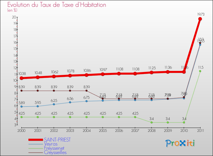 Evolution du taux de la taxe d'habitation pour SAINT-PRIEST et les communes proches Comparaison des taux de la taxe d'habitation pour SAINT-PRIEST et les communes voisines