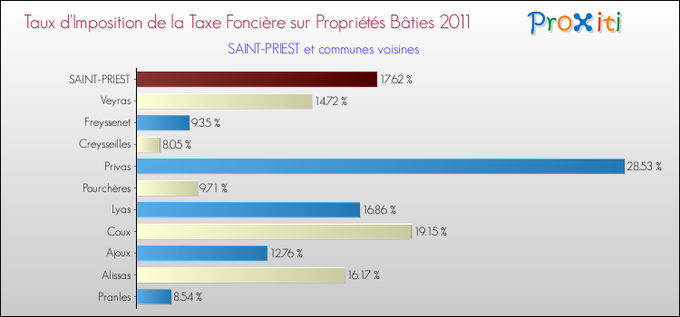 Taux d'imposition de la taxe foncière sur le bati 2011 pour SAINT-PRIEST et les communes proches Comparaison des taux d'imposition de la taxe foncière sur le bati 2011 pour SAINT-PRIEST et les communes voisines