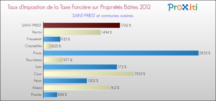Taux d'imposition de la taxe foncière sur le bati 2012 pour SAINT-PRIEST et les communes proches Comparaison des taux d'imposition de la taxe foncière sur le bati 2012 pour SAINT-PRIEST et les communes voisines