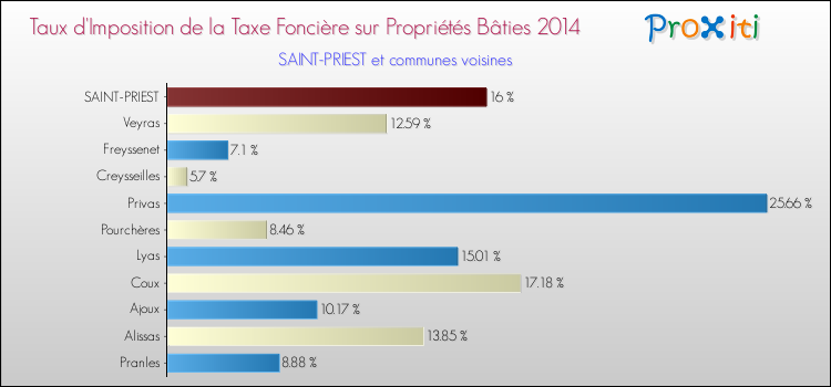 Taux d'imposition de la taxe foncière sur le bati 2014 pour SAINT-PRIEST et les communes proches Comparaison des taux d'imposition de la taxe foncière sur le bati 2014 pour SAINT-PRIEST et les communes voisines