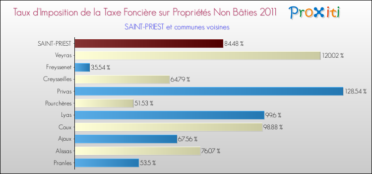 Taux d'imposition de la taxe foncière sur les immeubles et terrains non batis 2011 pour SAINT-PRIEST et les communes proches Comparaison des taux d'imposition de la taxe foncière sur les immeubles et terrains non batis 2011 pour SAINT-PRIEST et les communes voisines