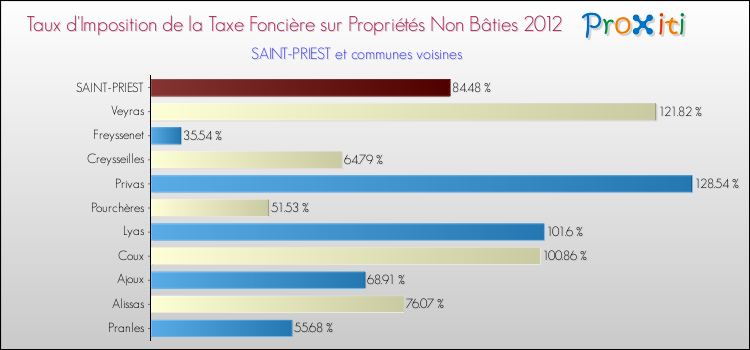 Taux d'imposition de la taxe foncière sur les immeubles et terrains non batis 2012 pour SAINT-PRIEST et les communes proches Comparaison des taux d'imposition de la taxe foncière sur les immeubles et terrains non batis 2012 pour SAINT-PRIEST et les communes voisines