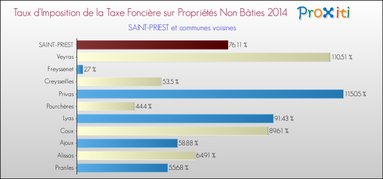 Taux d'imposition de la taxe foncière sur les immeubles et terrains non batis 2014 pour SAINT-PRIEST et les communes proches Comparaison des taux d'imposition de la taxe foncière sur les immeubles et terrains non batis 2014 pour SAINT-PRIEST et les communes voisines