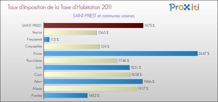 Taux d'imposition de la taxe d'habitation 2011 pour SAINT-PRIEST et les communes proches Comparaison des taux d'imposition de la taxe d'habitation 2011 pour SAINT-PRIEST et les communes voisines
