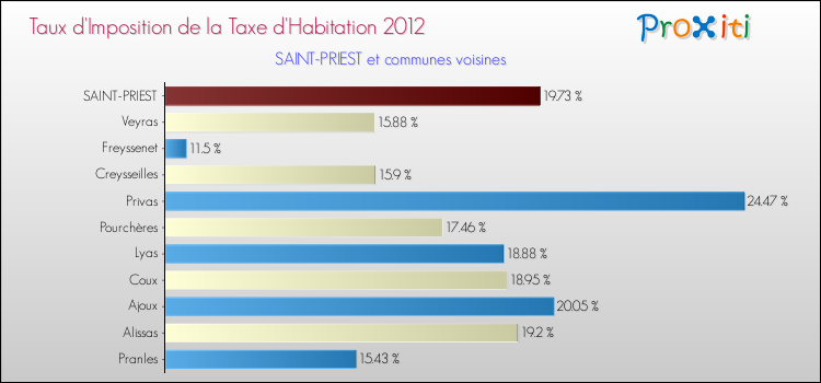 Taux d'imposition de la taxe d'habitation 2012 pour SAINT-PRIEST et les communes proches Comparaison des taux d'imposition de la taxe d'habitation 2012 pour SAINT-PRIEST et les communes voisines