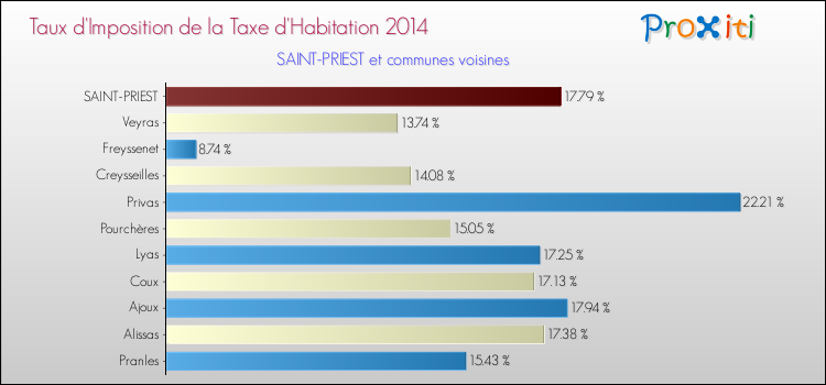 Taux d'imposition de la taxe d'habitation 2014 pour SAINT-PRIEST et les communes proches Comparaison des taux d'imposition de la taxe d'habitation 2014 pour SAINT-PRIEST et les communes voisines