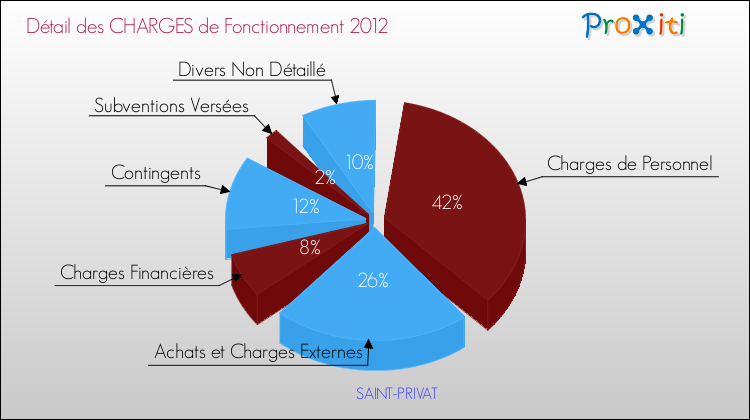 Décomposition des Charges de Fonctionnement 2012 de la commune de SAINT-PRIVAT Charges de Fonctionnement 2012 pour la commune de SAINT-PRIVAT