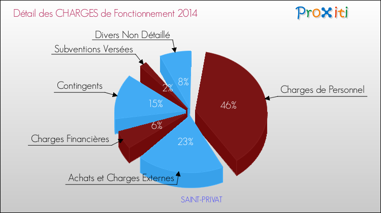 Décomposition des Charges de Fonctionnement 2014 de la commune de SAINT-PRIVAT Charges de Fonctionnement 2014 pour la commune de SAINT-PRIVAT