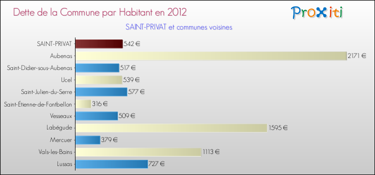 Dette par habitant de la commune en 2012 pour SAINT-PRIVAT et les communes proches Comparaison de la dette par habitant de la commune en 2012 pour SAINT-PRIVAT et les communes voisines
