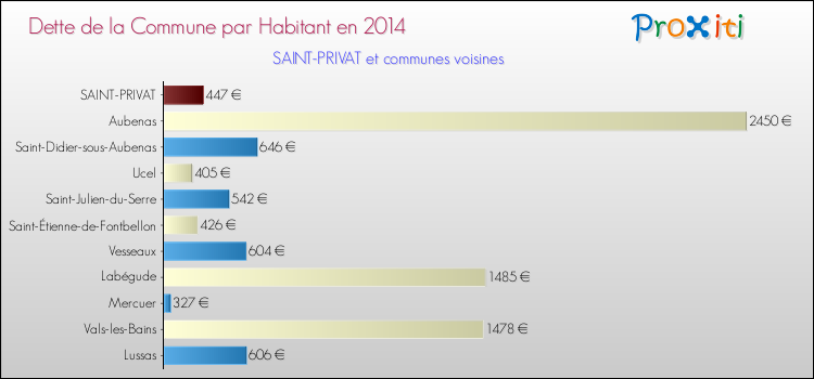 Dette par habitant de la commune en 2014 pour SAINT-PRIVAT et les communes proches Comparaison de la dette par habitant de la commune en 2014 pour SAINT-PRIVAT et les communes voisines