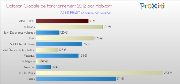 Montant des dotations globales de fonctionnement DGF par Habitant pour SAINT-PRIVAT et les communes proches Comparaison des des dotations globales de fonctionnement DGF par habitant pour SAINT-PRIVAT et les communes voisines