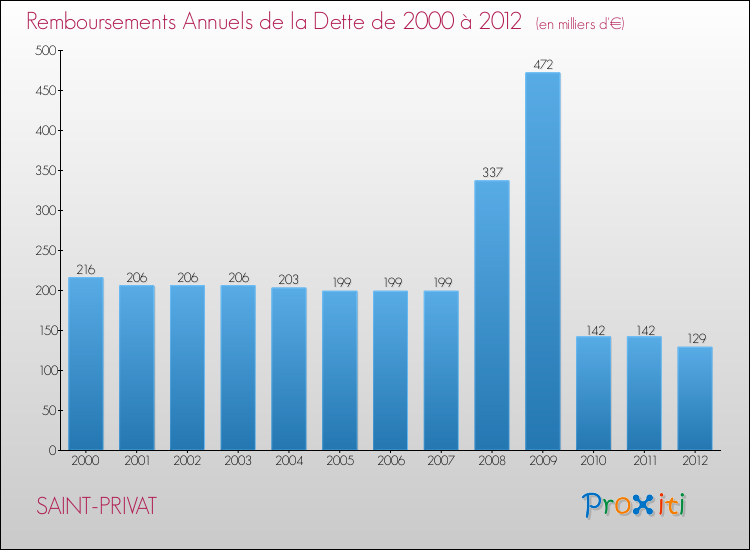 Evolution de l'annuité de la dette pour la commune de SAINT-PRIVAT de 2000 à 2012 Annuités de la dette pour SAINT-PRIVAT de 2000 à 2012