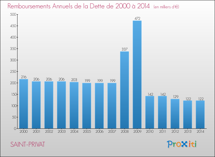 Evolution de l'annuité de la dette pour la commune de SAINT-PRIVAT de 2000 à 2014 Annuités de la dette pour SAINT-PRIVAT de 2000 à 2014